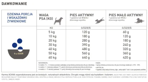 Acana Adult Dog Sucha Karma dla psa op. 17kg