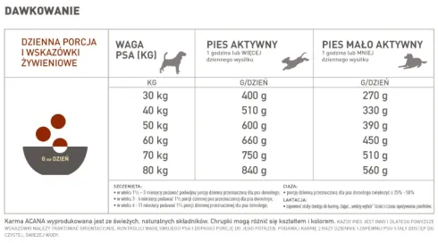 Acana Adult Large Breed Sucha Karma dla psa op. 11.4kg