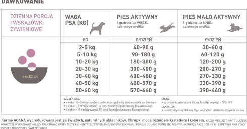 Acana Grass-Fed Lamb Sucha Karma dla psa op. 11.4kg