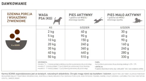Acana Ranchlands Sucha Karma dla psa op. 11.4kg