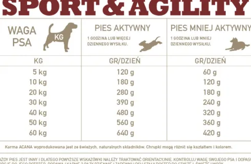 Acana Sport&Agility Sucha Karma dla psa op. 17kg