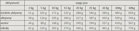 Alpha Spirit 7 Days Formula Karma sucha dla psa op. 3kg