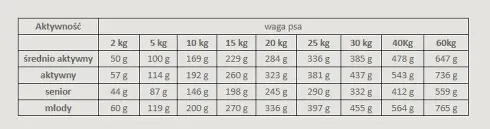 Alpha Spirit Multi-Protein Karma sucha miękka dla psa op. 12kg
