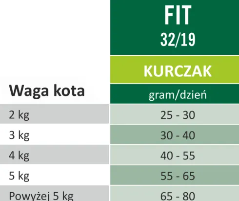 Arion Original Cat Fit 32/19 Chicken Sucha Karma dla kota op. 2kg