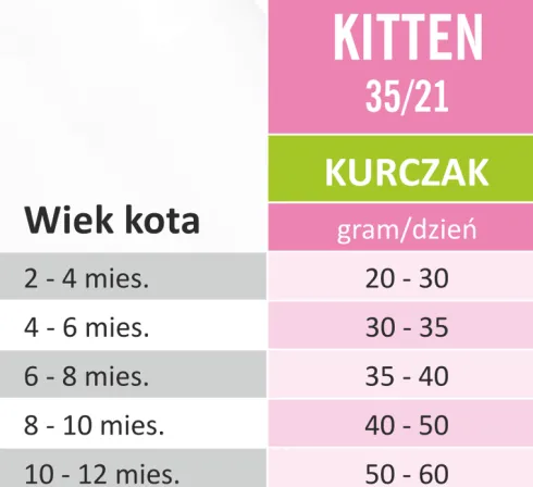Arion Original Cat Kitten 35/21 Chicken Sucha Karma dla kociąt op. 300g