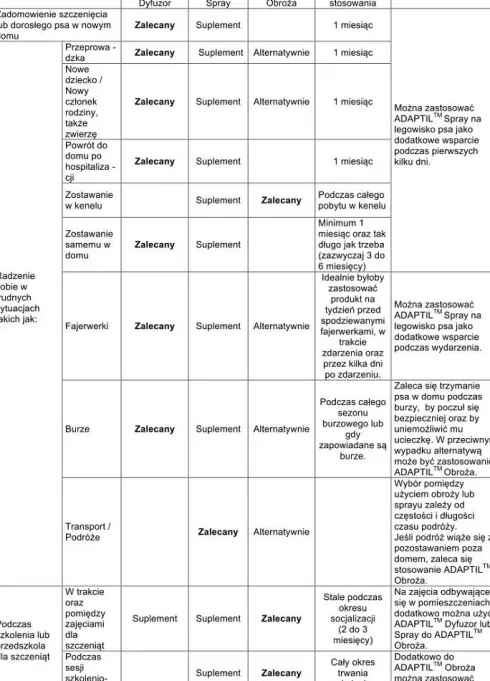 D.A.P Feromony kojące Adaptil dyfuzor+wkład dla psa poj. 48ml
