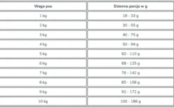 Farmina N&D White Adult Mini Fish Monoprotein Sucha Karma dla psa op. 2kg