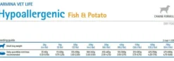 Farmina Vet Life Dog Hypoallergenic Fish&Potato Sucha Karma dla psa op. 2x12kg MEGA-PAK