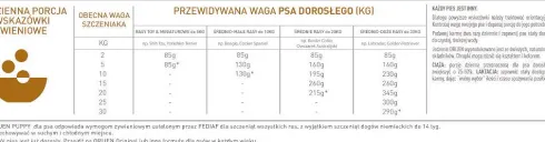 Orijen Puppy Sucha Karma dla szczeniaka op. 11.4kg