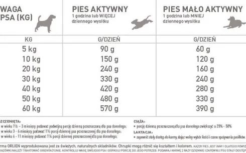 Orijen Six Fish Sucha Karma dla psa op. 2kg