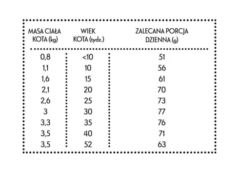 Pan Mięsko Kitten Kurczak z królikiem Sucha Karma dla kociąt op. 400g
