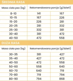 Perro Cielęcina z batatami Sucha Karma dla psa op. 12kg