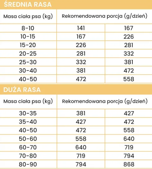 Perro Cielęcina z batatami Sucha Karma dla psa op. 12kg