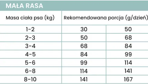 Perro Kaczka z batatami Sucha Karma dla psa op. 3kg