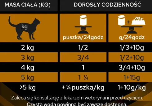 Purina Vet Diets NF Renal Function Early Care Sucha Karma dla kota op. 1.5kg WYPRZEDAŻ