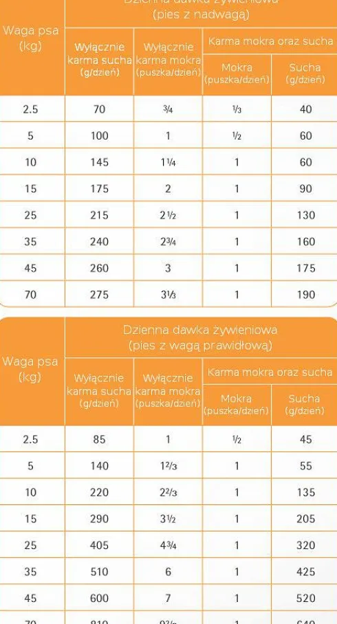 Purina Veterinary Diets OM Obesity Management Mokra Karma dla psa op. 400g