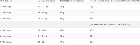 Royal Canin Kitten Sucha Karma dla kociąt op. 2kg