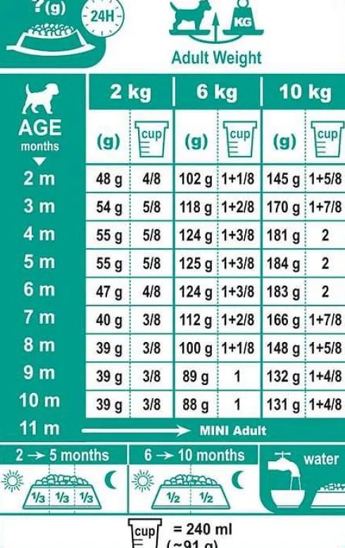 Royal Canin Puppy Mini Sucha Karma dla szczeniaka op. 4kg