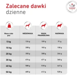 Royal Canin Vet Glycobalance Sucha Karma dla psa op. 12kg