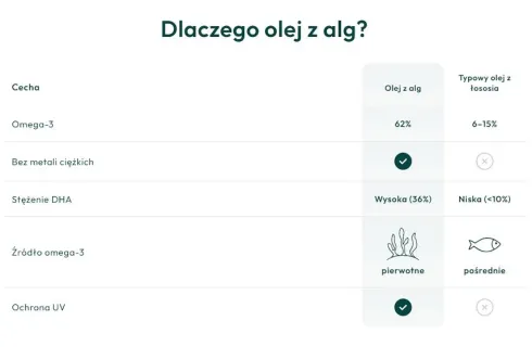 Taio Olej Omega-3 z Alg dla psa i kota poj. 250ml