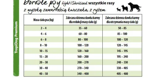 TropiDog Premium Adult Light/Sterilised Sucha Karma dla psa op. 12kg WYPRZEDAŻ