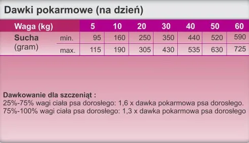 Trovet Regulator OHD Sucha Karma dla psa op. 10kg