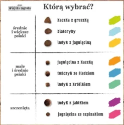 Wiejska Zagroda Adult Small Jagnięcina z kaczką Sucha Karma dla psa op. 9kg