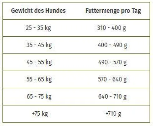 Wolfsblut Adult Large Wide Plain Sucha Karma dla psa op. 12.5kg